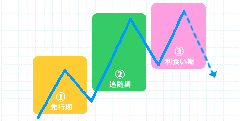 3段階からなる主要トレンドを表すチャート