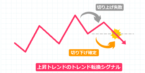 FXの上昇トレンドのトレンド転換シグナルを表すチャート